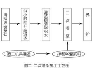 东澳镇灌浆料施工工艺—文字完整版
